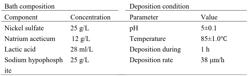 Table 1. Chemical composition and operating conditions of the electroless nickel deposition bath