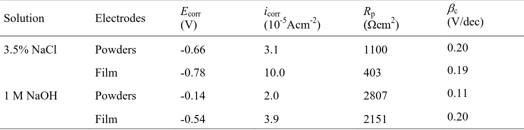 Table 2. Corrosion potential (Ecorr), corrosion current density (icorr), polarization resistance (Rp) and cathodic Tafel slope (c) calculated from polarization test in 3.5 wt% NaCl solution and 1 M NaOH solution of powder and film samples