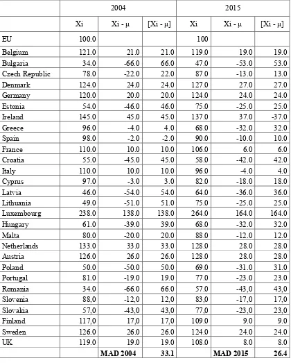 Table 2. Deviation in GDP per capita (as % of EU average) 