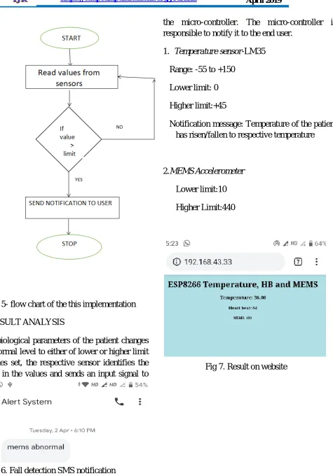 Fig 6. Fall detection SMS notification 