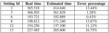 Fig. 3. Predicted execution time and cost for Hadoop conﬁgurationsREFERENCES