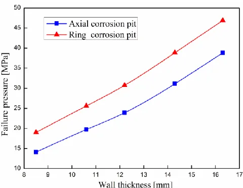 Figure 6. Failure pressure of corroded pipeline under different pit lengths  