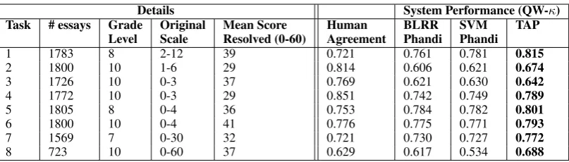 Table 2: Details of ASAP dataset and a preliminary evaluation of the performance of our TAPagainst previous work (Phandi et al., 2015)