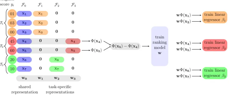 Figure 1: Example of the constrained multi-task learning approach for three tasks where the sharedrepresentation is in blue and the task-speciﬁc representations are in orange, red, and green