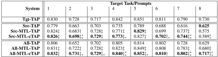 Table 3: Average Spearman ρ of systems over two-folds on the ASAP dataset. The best approach perprompt is in bold ‡.† ( ) means that ρ is statistically greater than Src-TAP (top half) and All-TAP (bottomhalf) using the Steiger test at the