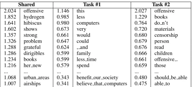 Table 5: Highest weighted lexical features (i.e. unigrams, bigrams, or trigrams) and their weights inboth shared and task-speciﬁc representations of the All-MTL-cTAP model (associated with results inTable 4) for the two example tasks referred to in Table 1.