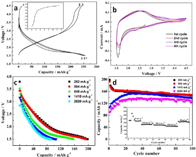 Figure 2. Electrochemical performance of the as-prepared α-LiFe5O8 as cathode material for lithium ion battery