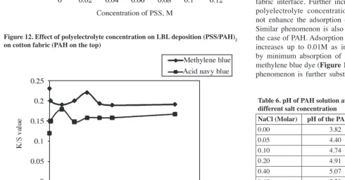 Figure 12. Effect of polyelectrolyte concentration on LBL deposition (PSS/PAH)on cotton fabric (PAH on the top) 2
