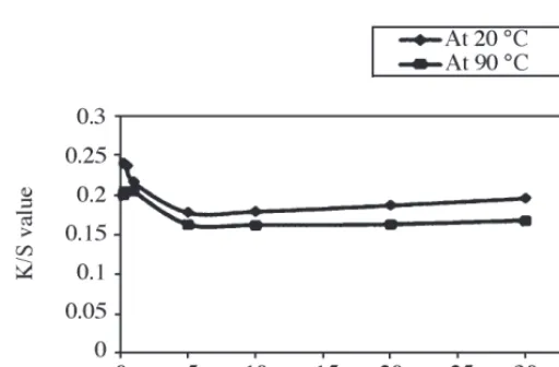 Figure 15. Effect of dipping time on LBL deposition (PSS/PAH)2 on cotton fabric with PAH as topmost layer 