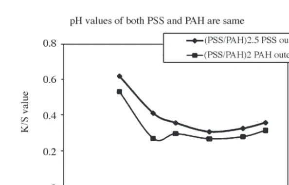 Figure 3. Effect of pH on polyelectrolyte multilayer formation on cotton surface at fixed pH of PSS and PAH