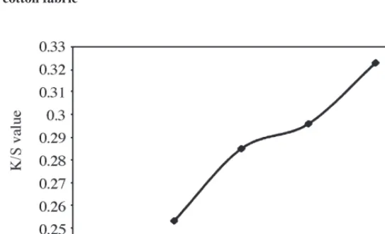 Figure 6. Effect of pH on polyelectrolytes multilayer formation on cotton surface at fixed PAH pH with varying PSS pH
