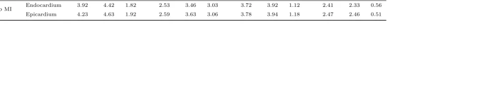 Table 8: P2P error statistics for automatic image segmentation.