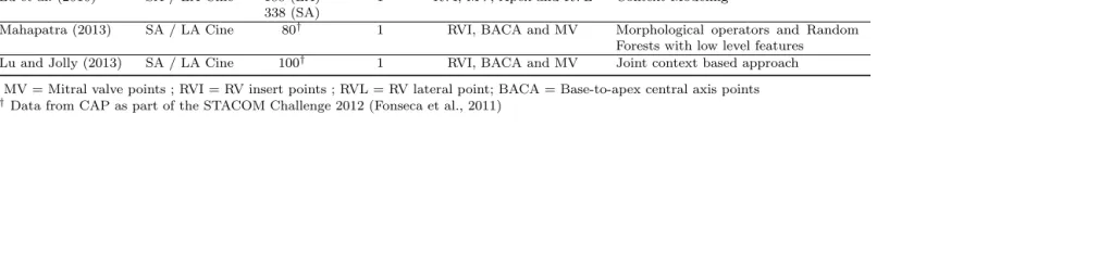 Table 2: Automatic Landmark Detection Methods in cardiac MRI.