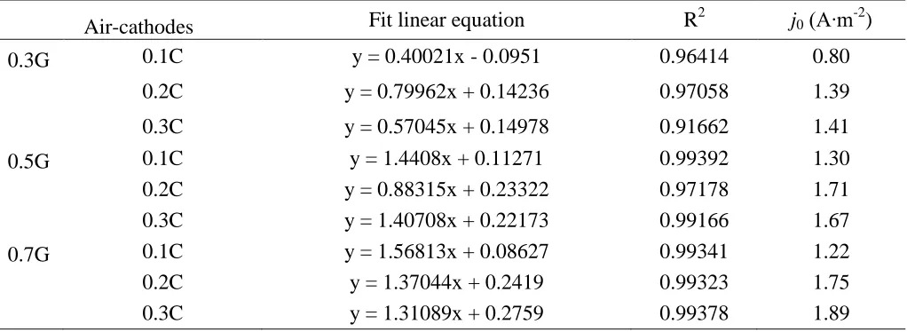 Table S1 Maximum power density of MFCs using different AC air-cathodes, unit: mW∙m−2. 