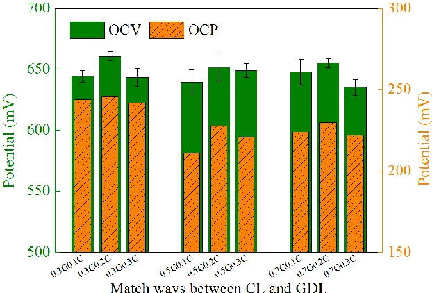 Figure S2 Voltage curves (A/B/C) and CEs (D/E/F) of MFCs using different AC air-cathodes