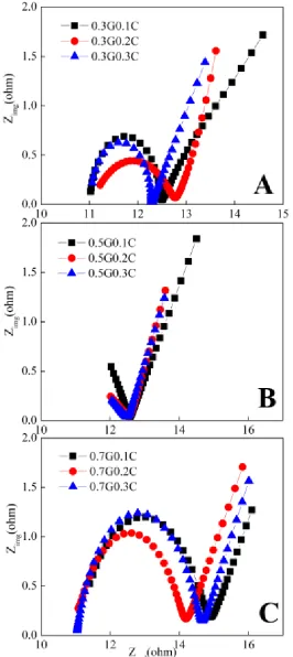 Figure S4 Nyquist plots of different AC air-cathodes at their OCPs. A: 0.3G yC, B: 0.5GyC, C: 0.7GyC