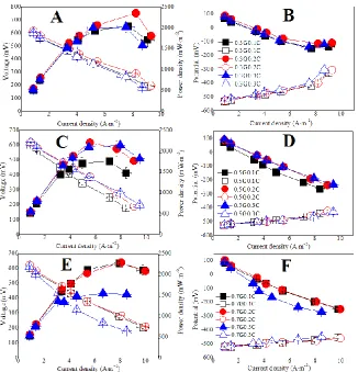 Figure 1. Polarization curves and power density curves (A/C/E) and electrode potentials (B/D/F) of MFCs using different air-cathodes