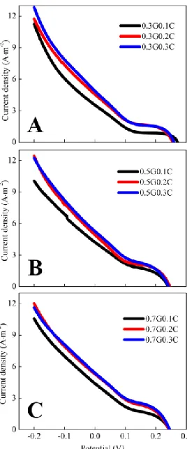 Figure 2. Abiotic LSVs of different air-cathodes in 50 mM PBS (pH = 7) at room temperature