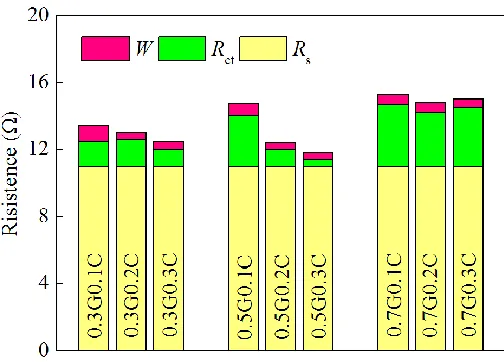 Figure 3. Resistances analysis of different air-cathodes at OCP based on EIS. 