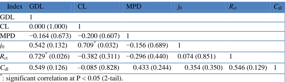 Table 1. Pearson correlation coefficient (significant 2-tail test), n = 9  