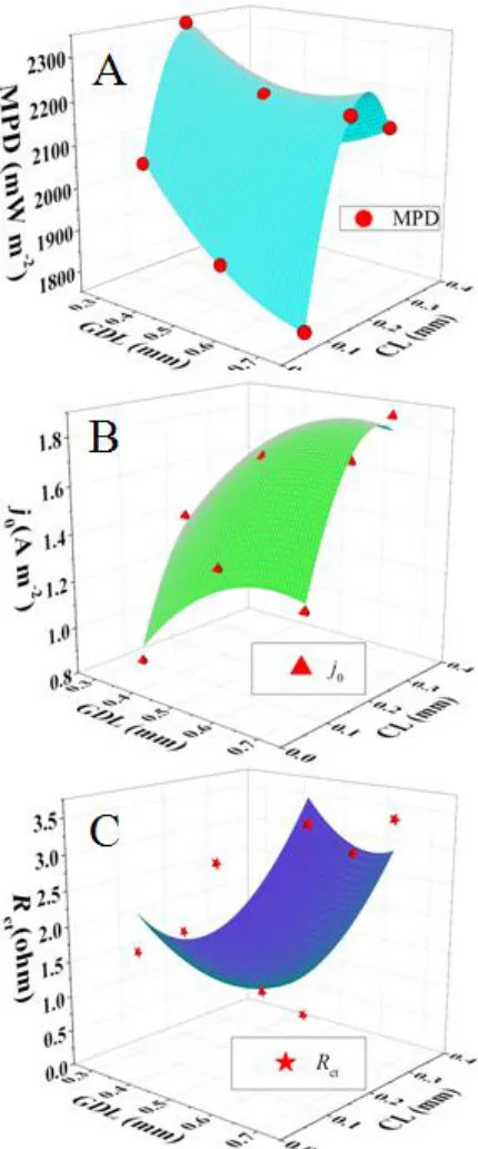 Figure 4. Non-linear surface fitting graph of maximum power density (MPD) and thickness of CL and GDL (A), exchange current density (j0) and thickness of CL and GDL (B) and charge transfer resistance and thickness of CL and GDL (C)