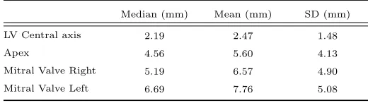Figure 5: Cumulative error distribution curves for each landmark detection.