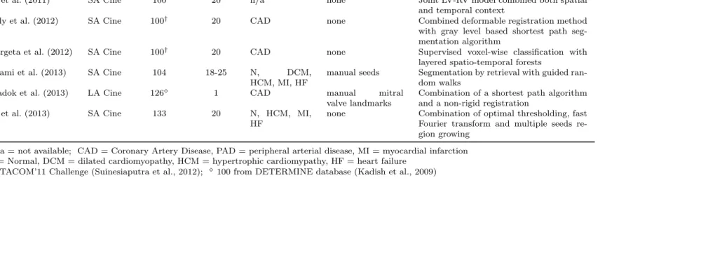 Table 1: Summary of state of the art methods for automatic and semi-automatic LV segmentation with large databases.