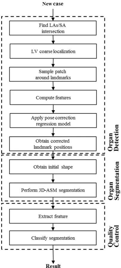 Figure 1:Pipeline of the LV automatic segmentation.The ﬁrst step is a key landmarkdetector, which is used to obtain an initial shape