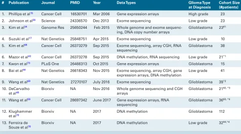 Table 1 Summary of cohort based longitudinal characterization of glioma studies