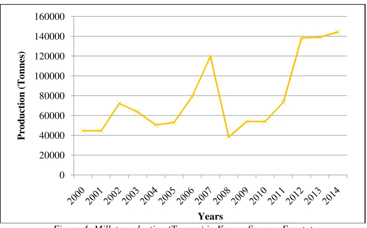 Figure 3: Millet production area in kenya :Source: Faostat 