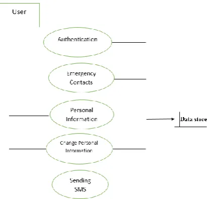 Fig 1. Data Flow diagram for the Android App for Women Security System 