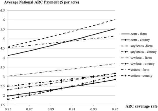 Figure 1. Average National ARC payments as a function of the coverage rate factor in the ACR’s “Guar- “Guar-antee Revenue”.