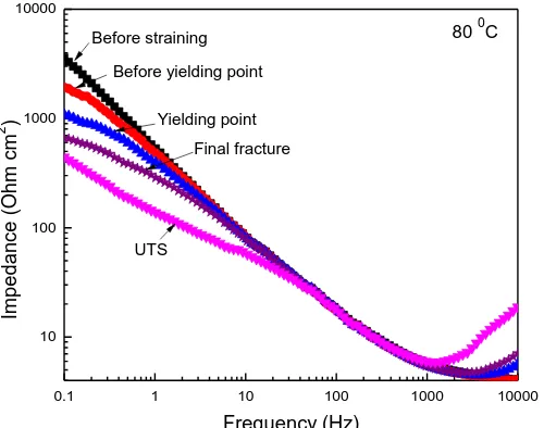 Figure 9. Nyquist curve for UNS S41425 supermartensitic stainless steel in HNaCl solution at 80 0C during the SSRT