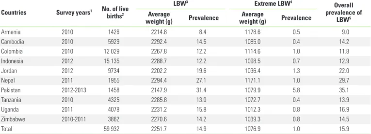 Table 1. Distribution of birth weight for respondents’ most recent pregnancy in 10 selected developing countries, with the years  surveyed