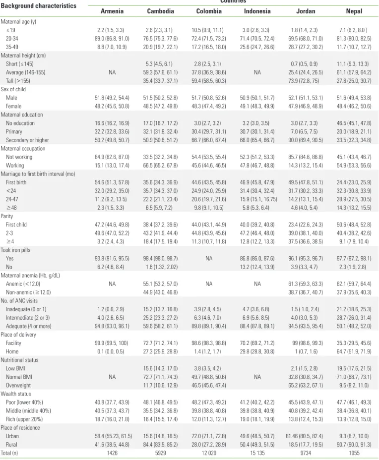Table 2. Distribution of background characteristics in the study population from 10 selected developing countries 1
