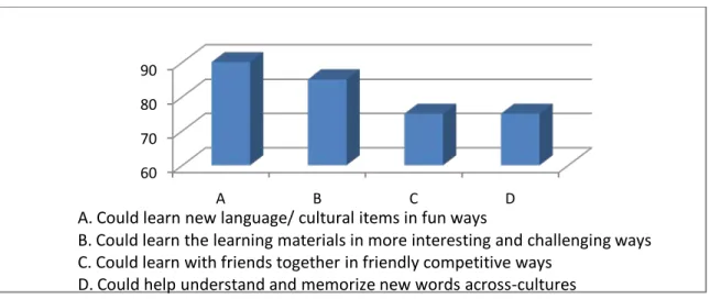 Fig. 3  What makes this game-based learning be different from the non-game-based                   learning 