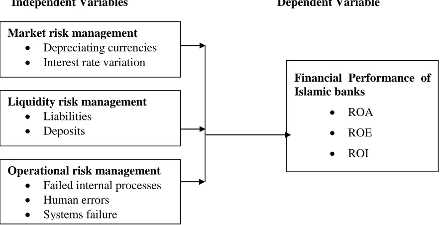 Figure 2.1 Conceptual Framework 