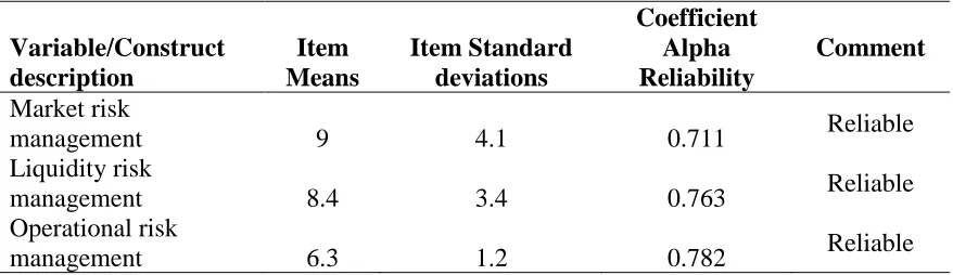 Table 4.1 Reliability and Validity 