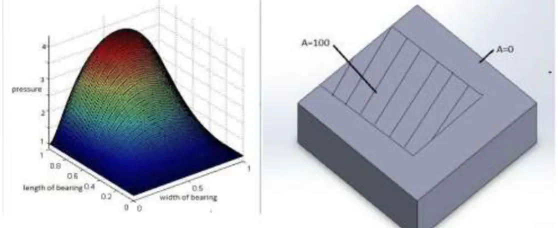 Fig 7: pressure distribution in slider having slip in region1 and no slip in region 2 slightly more load support than the  slip/no-slip surface alone for the base values of the parameters