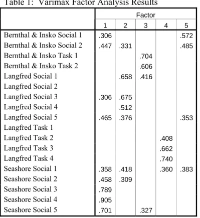 Table 1:  Varimax Factor Analysis Results 