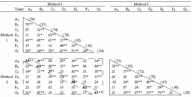 Table 2:  Multitrait MultiMethod Results  