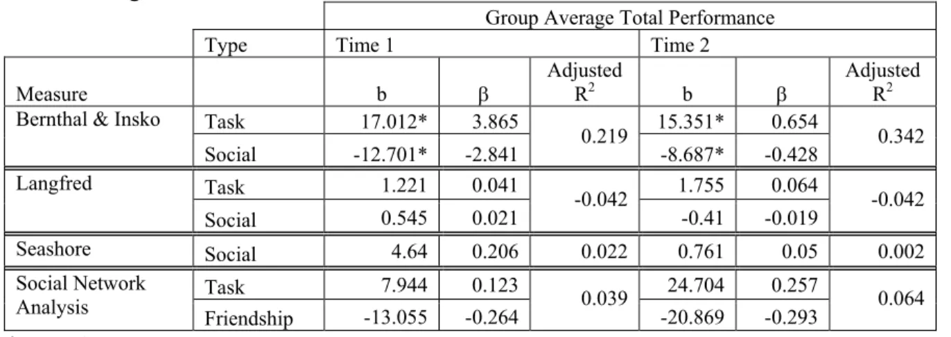 Table 3:  Regression Total Performance 