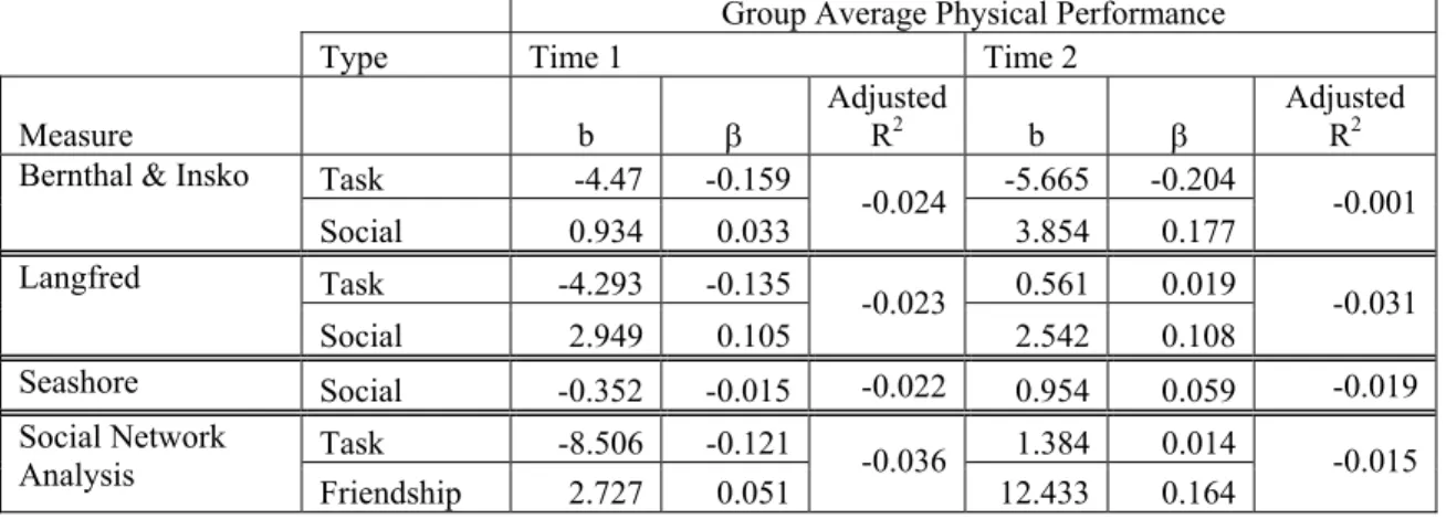 Table 5: Regression Physical Fitness Performance 
