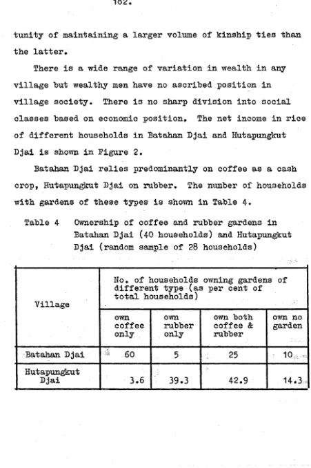 Table 4 Ownership of coffee and rubber gardens in