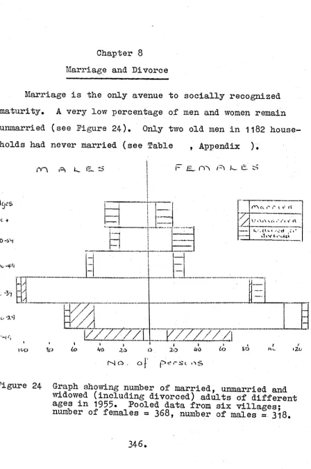 figure 24 Graph showing number of married, unmarried andwidowed vincluding divorced) adults of different