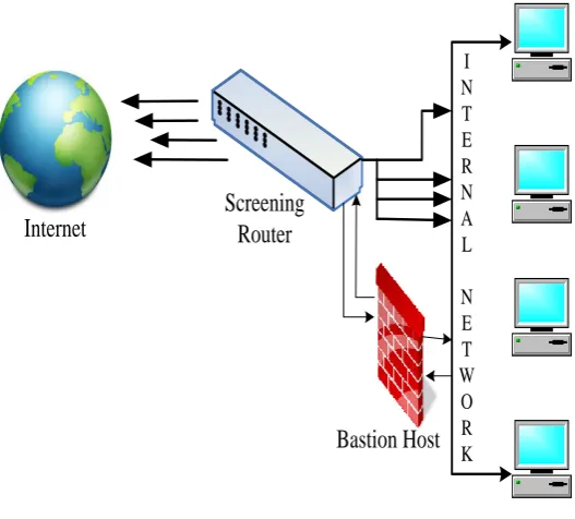 Figure 3-8: Screened Host Firewall 