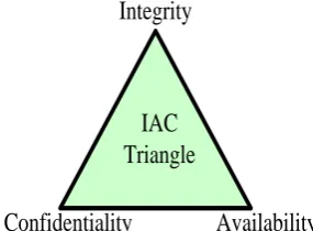 Fig. 1.2 Security Model for NSTISSC 