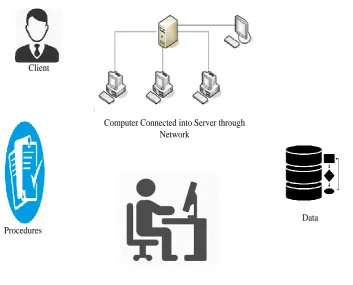 Fig 1.3 Components for Information System 