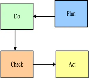 Figure 2-1: Plan-Do-Check-Act 
