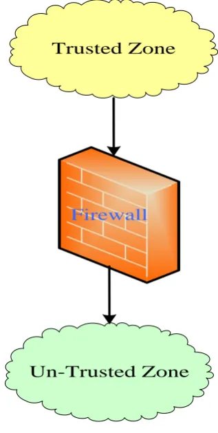 Figure 3.1 Firewall Device 